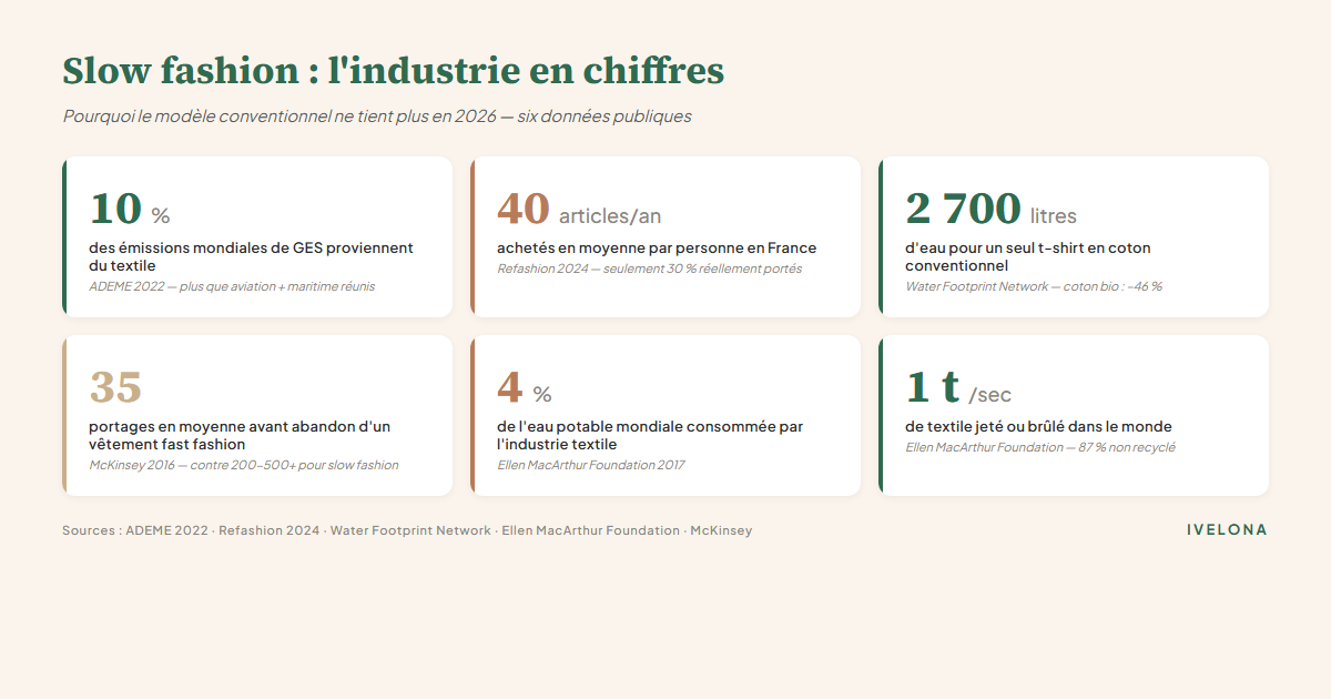 Slow fashion en chiffres 2026 : 10% GES, 40 articles/an, 2700L eau